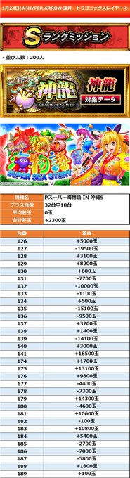 1月24日(火)📅【ドラゴニックスレイヤー🐉 結果③】🏠ハイパーアロー深井・並び人数:200人🐉対象箇所🐉☑️神龍・沖海 1月24日(火)📅【ドラゴニックスレイヤー🐉 結果③】🏠ハイパーアロー深井・並び人数:200人🐉対象箇所🐉☑️神龍・沖海