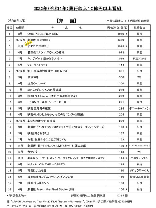 2022年(令和4年)興行収入10億円以上番組|一般社団法人日本映画製作者連盟🥉第3位 #すずめの戸締まり✨【お知らせ】 2022年(令和4年)興行収入10億円以上番組|一般社団法人日本映画製作者連盟🥉第3位 #すずめの戸締まり✨【お知らせ】