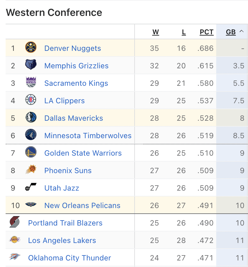 https://pbs.twimg.com/media/FoA5SIvWYAAMziC.png Live stream: Pelicans 106, Mavericks 111