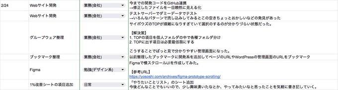 #今日の積み上げ ✅ 開発コードをGitHub連携✅ 新規Webサイトダミーデータでテスト✅ 社内のサイボウズ内の整理✅ #今日の積み上げ ✅ 開発コードをGitHub連携✅ 新規Webサイトダミーデータでテスト✅ 社内のサイボウズ内の整理✅