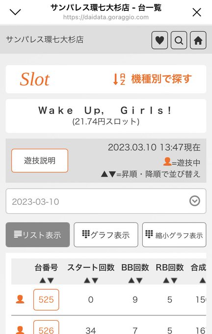 WUG！7台です😃並び打ちしたい✨台データオンライン サンパレス環七大杉店 Ｗａｋｅ　Ｕｐ，　Ｇｉｒｌｓ！  台番一覧 