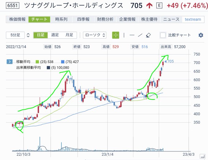 俺が連呼してたツナグのチャートを見て欲しいいずれも直近2回のゴールデンクロス（25日線×75日線）で爆上げ🚀3979 う