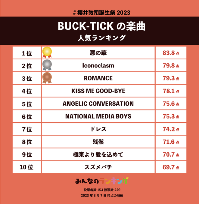 ／#櫻井敦司 様、お誕生日おめでとうございます🎉🕴️🎂＼「#BUCKTICK 人気曲ランキング」絶賛投票受付中🌸👇以下か