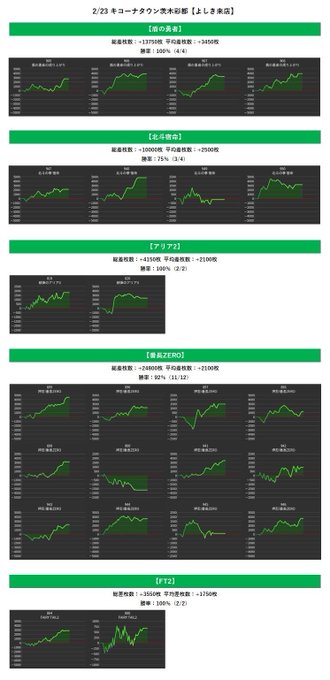 ✅機種別実績◾︎前回2/23🥇盾の勇者.平均+3450枚(4/4)🌈🥈北斗宿命.平均+2500枚(3/4)🚨🥉アリア2.