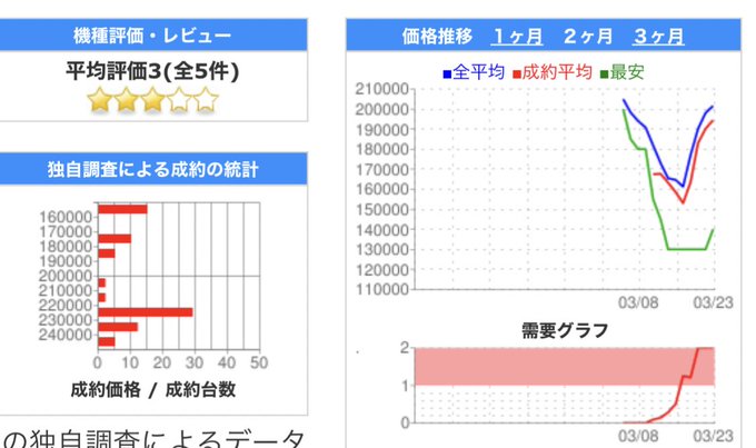 む、中古価格もあがっとるなぁ…高尾の台でこうなるのは久しくみてない気がする…自分含めて早すぎる右に疲れた人たちが結構打っ