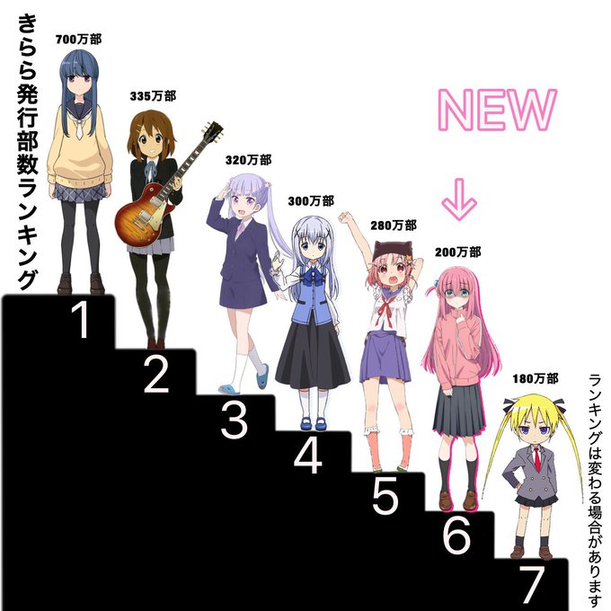 こう見るとがっこうぐらし!ってけっこう売れてたんだなぁ。 こう見るとがっこうぐらし!ってけっこう売れてたんだなぁ。