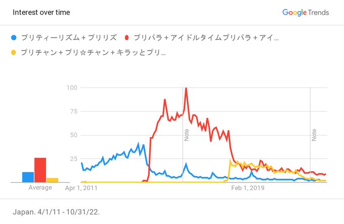 【Google トレンド プリパラの人気度の動向】 2011/04/01～2023/3/14 ／ プリパラが圧倒的に人気
