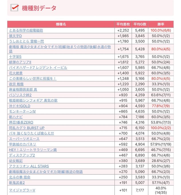 【Makotoスロット結果📈】～東京都編～3月14日(火)🎯ピーアーク北綾瀬Pガーデン※4の付く日👑機種別TOP3🥇とあ