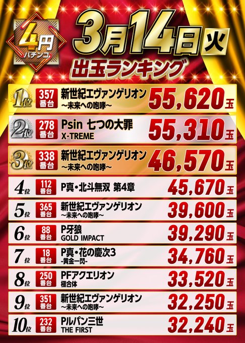 ⭐️ランキング発表⭐️　🌈🌈3/14（火）🌈🌈昨日も多数様のご来店誠にありがとうございます🙇‍♂️Pランキング1位　新世