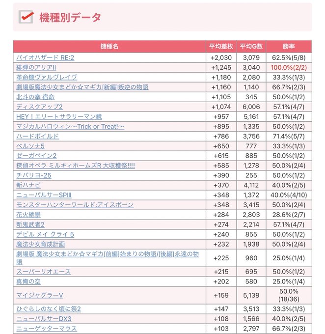 【Makotoスロット結果📈】～神奈川県～3月17日(金)🎯セブンS川崎⚡️真スロッター2days×7の付く日👑機種別T