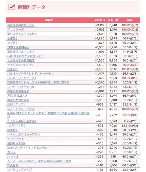 【Makotoスロット結果📈】~東京都~3月19日(日)🎯ジャラン五反田※9の付く日👑機種別TOP3🥇盾の勇者の成り上が 【Makotoスロット結果📈】~東京都~3月19日(日)🎯ジャラン五反田※9の付く日👑機種別TOP3🥇盾の勇者の成り上が