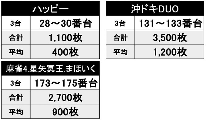 🐞3/12📊結果報告📊☘️神奈川県🟡テンイチ新松戸【天道虫興記《🐞結×③》】🔎3台以上並び③箇所以上が平均⑤以上🔍対象①