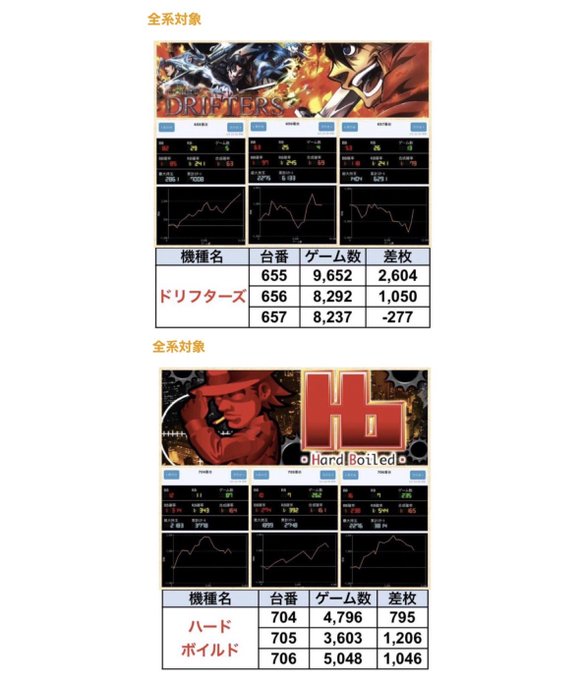 前回の新ガーデン西浦和店さんのブッコミデータカラー🔴🔴データまとめ‼️🔴ドリフターズ 全⑤⑥⁉️🔴ハードボイルド 全⑤⑥ 前回の新ガーデン西浦和店さんのブッコミデータカラー🔴🔴データまとめ‼️🔴ドリフターズ 全⑤⑥⁉️🔴ハードボイルド 全⑤⑥