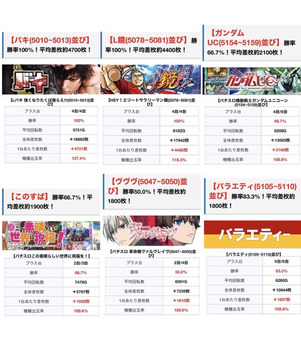 前回のPIA柏スロット館さんのちゅんげーリサーチレポート公開‼️全台系このすば新鬼武者2並び仕掛けバキL鏡ユニコーンヴヴ 前回のPIA柏スロット館さんのちゅんげーリサーチレポート公開‼️全台系このすば新鬼武者2並び仕掛けバキL鏡ユニコーンヴヴ