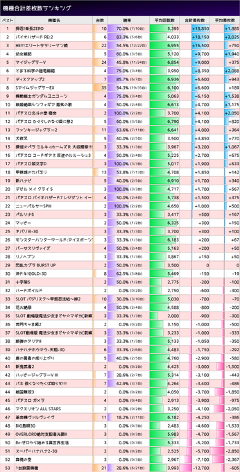 3/21エスパス高田馬場「毎月21日」勝率 45.8%(146/319台)合計 +61,500枚平均 +192枚🦁バイオ 3/21エスパス高田馬場「毎月21日」勝率 45.8%(146/319台)合計 +61,500枚平均 +192枚🦁バイオ