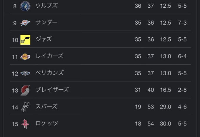 ORL POR IND WASの熾烈なボトム5争い、8位でもタイラーヘンドリクスくんは引けそうやけどTOP4の確率が全然 ORL POR IND WASの熾烈なボトム5争い、8位でもタイラーヘンドリクスくんは引けそうやけどTOP4の確率が全然