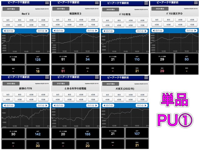 3/25 ピーアーク千葉駅前抽選138人✅単品→青鬼🌈、リゼロ、アリア、戦国無双、頭文字Dなどにあり⁉️その他、少数台機