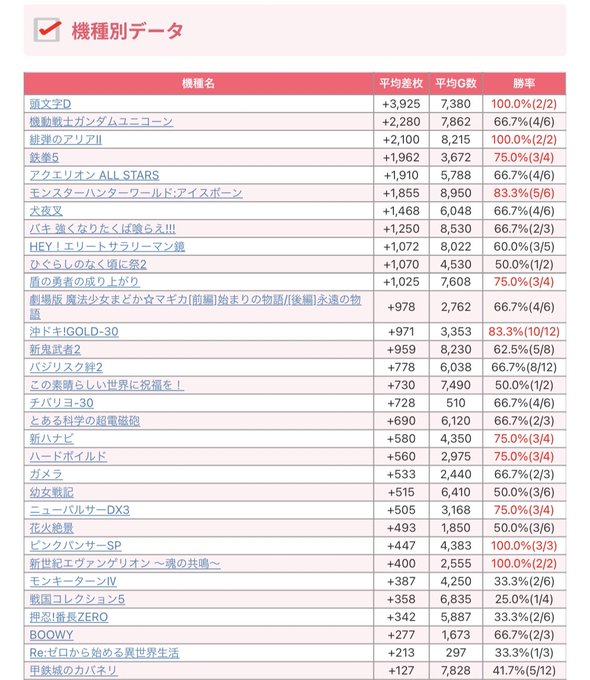 【Makotoスロット結果📈】～栃木県編～3月25日(土)🎯マックスヤナセ※5の付く日👑機種別TOP3🥇頭文字D🥈ガンダ