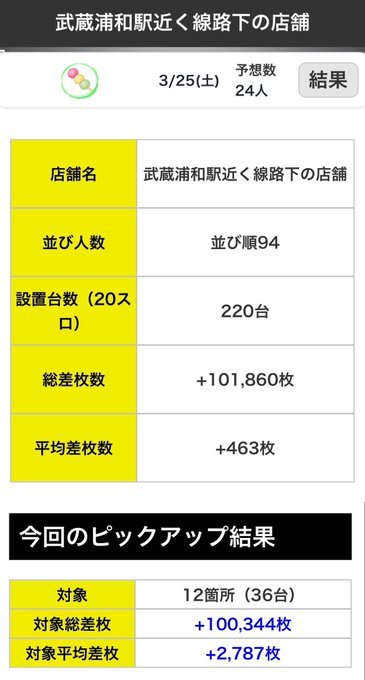 3/25👷‍♂️🌈🤣お店が心配です🤣🌈👷‍♂️【MGM浦和】結果⭐️並び94人！🌈店舗平均+463枚🍡3台並び12箇所🌈