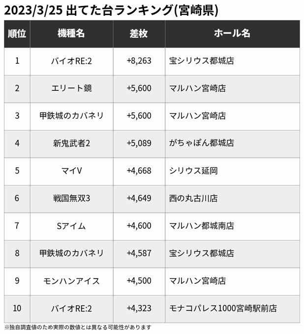 🏆3/25 出てた台ランキング(宮崎県)※一部の爆裂機を除く🥇バイオRE:2 +8,263🥈エリート鏡 +5,600🥉甲