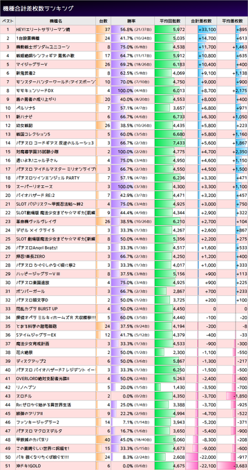 3/26エスパス秋葉原「6の付く日、日曜日」勝率 45.4%(223/491台)合計 +94,000枚平均 +191枚🦁 3/26エスパス秋葉原「6の付く日、日曜日」勝率 45.4%(223/491台)合計 +94,000枚平均 +191枚🦁