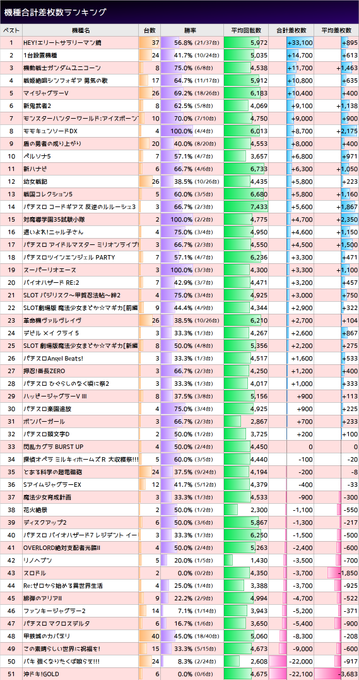 3/26エスパス秋葉原「6の付く日、日曜日」勝率 45.4%(223/491台)合計 +94,000枚平均 +191枚🦁