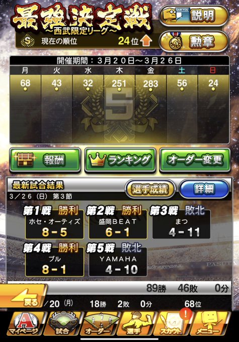 よし！あと1節！猛者マッチを3勝2敗で乗り切りたい…現実的には2勝3敗なら良いかもだけどなんとか40位に入りたい…あとは