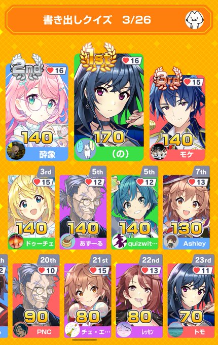 みんなで早押しクイズに23位入賞!#みんはやいとーぬっさんありがとうございました!純粋に書き出しを知らなかったり、有名と みんなで早押しクイズに23位入賞!#みんはやいとーぬっさんありがとうございました!純粋に書き出しを知らなかったり、有名と