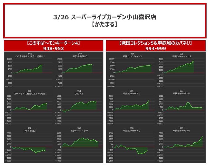 3/26 スーパーライブガーデン小山喜沢かたまる.結果🌈驚愕の16連続SP評価🌈メインからバラまで幅広く優秀❣️❣️対象 3/26 スーパーライブガーデン小山喜沢かたまる.結果🌈驚愕の16連続SP評価🌈メインからバラまで幅広く優秀❣️❣️対象