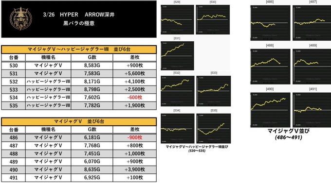 🔥3/26 HYPER ARROW深井🔥昨日、黒バラの極意📝💥マイジャグⅤ〜ハッピージャグラーⅧなどジャグラーシリーズ中