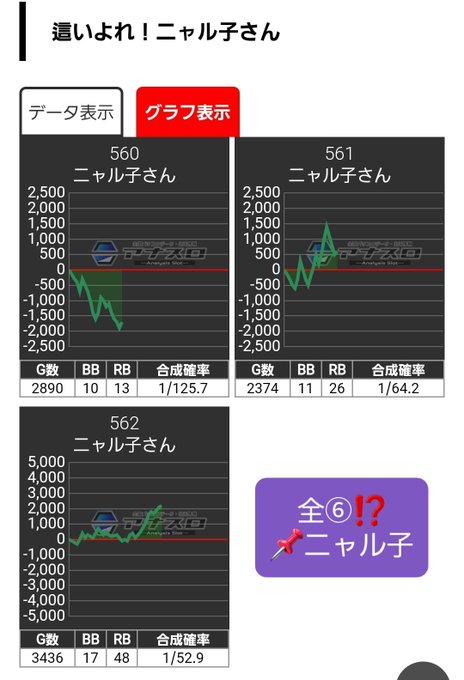 〜勝手にまとめ3/24〜#マルハン川中島総+11,800(A+74)🌈④の日恒例シバ店長の日🔥四天王揃いPOPからまたま