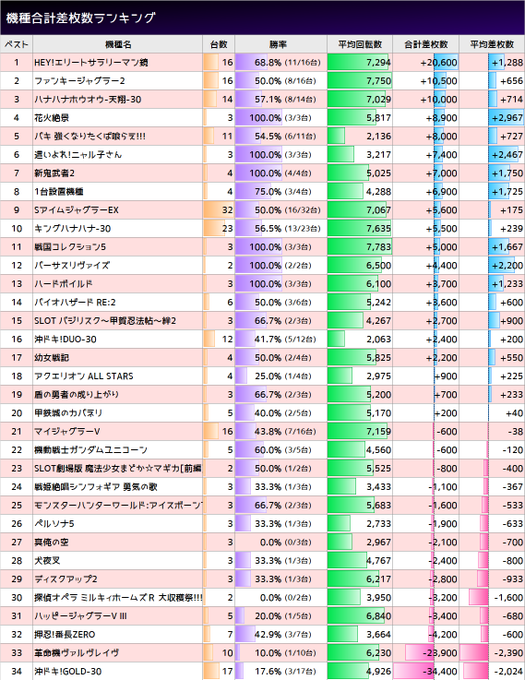 3/27マルハン池袋「7の付く日」勝率 49.4%(125/253台)合計 +33,500枚平均 +131枚🦁花火絶景 3/27マルハン池袋「7の付く日」勝率 49.4%(125/253台)合計 +33,500枚平均 +131枚🦁花火絶景