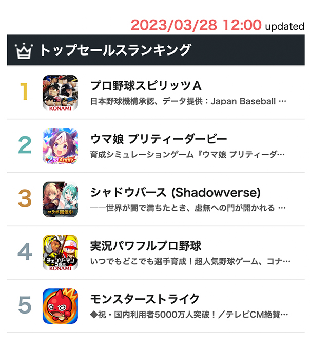 🟧👑#セルラン 速報🟧⏰3/28 12:001位:「#プロスピA」2位:「#ウマ娘」3位:「#シャドウバース」「#Sha 🟧👑#セルラン 速報🟧⏰3/28 12:001位:「#プロスピA」2位:「#ウマ娘」3位:「#シャドウバース」「#Sha
