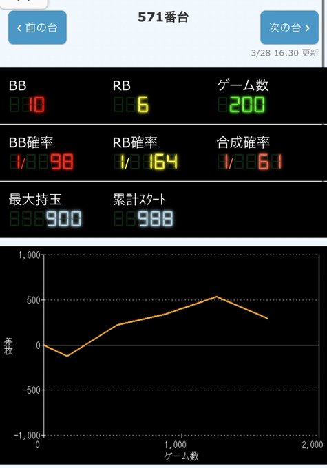 ・戦国無双3(571番/572番)→2台中2台プラス→1台だけ粘られている・ペルソナ5(573番/574番/575番)→