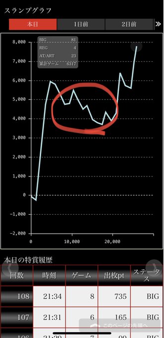 ワシのデータ。ずっとミミズ。実際の回転数400G付近でずっと当たるが、BIGは666到達出来ない(リプやハズレ連発、Ho