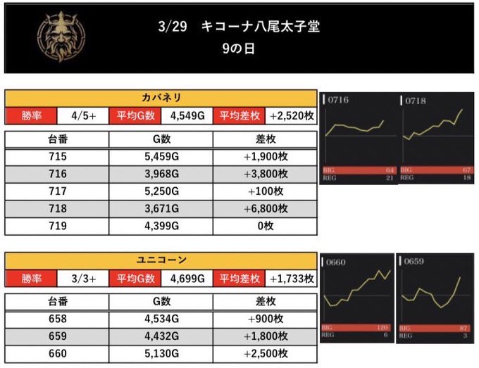 🔥3/29 キコーナ八尾太子堂🔥昨日、9の日📝💥カバネリやユニコーンが高配分でした📈‼️ジャグラーやヴァルヴレイヴなど単