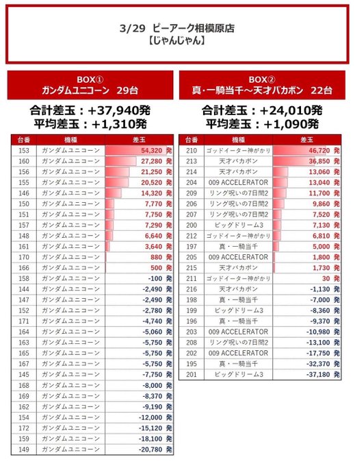 3/29 ピーアーク相模原じゃんじゃん.結果28連続☆×3以上獲得🏆メリハリある調整でBOX②中心に良好な状況❣️1k= 3/29 ピーアーク相模原じゃんじゃん.結果28連続☆×3以上獲得🏆メリハリある調整でBOX②中心に良好な状況❣️1k=
