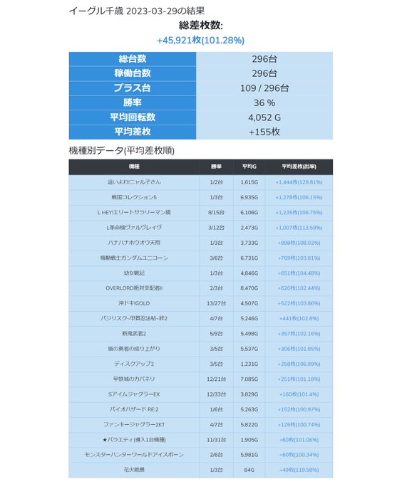 3/29 #イーグル千歳 #AIPOS結果 ✅9⃣のつく日✍+155枚/台🔥✍新しめの機種が優遇されていた印象❓🔥多台設