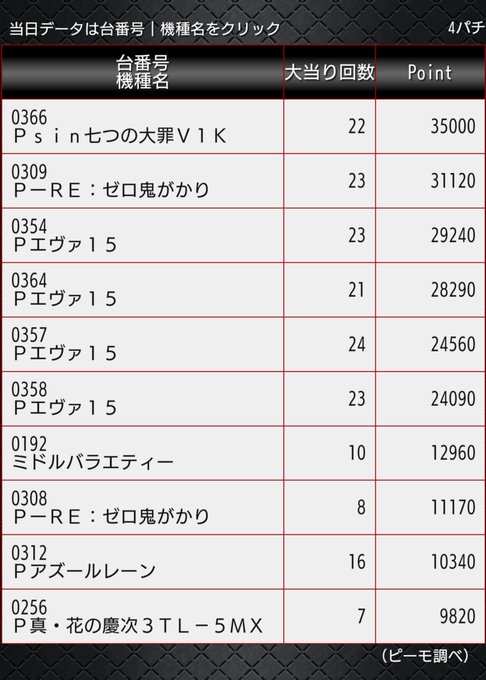 3/31(金)【途中経過】PACHINKO🥇sin七つの大罪🥈リゼロ👹🥉エヴァ15SLOT🥇甲鉄城のカバネリ🥈幼女戦記🥉