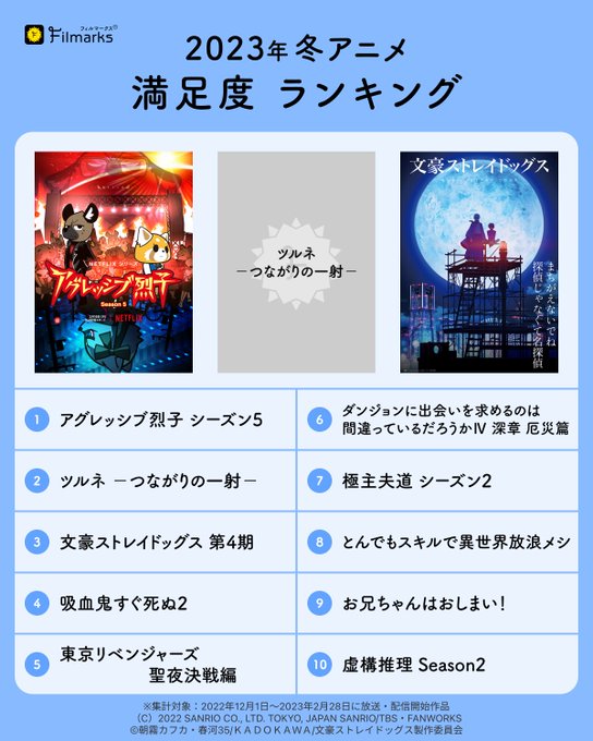 /2023年⛄️冬アニメ満足度ランキング発表!\🥇『 #アグレッシブ烈子 』シーズン5🥈『 #ツルネ -つながりの一射- /2023年⛄️冬アニメ満足度ランキング発表!\🥇『 #アグレッシブ烈子 』シーズン5🥈『 #ツルネ -つながりの一射-