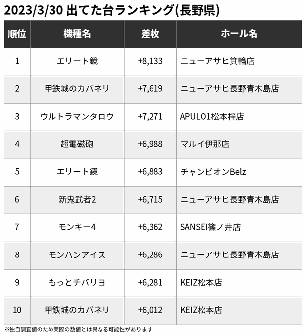 🏆3/30 出てた台ランキング(長野県)※一部の爆裂機を除く🥇エリート鏡 +8,133🥈甲鉄城のカバネリ +7,619🥉