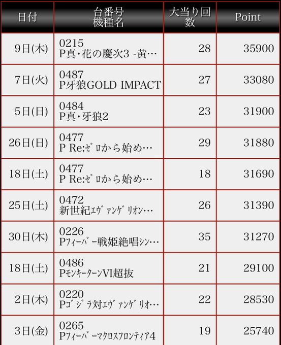 先月のランキングです♪スマスロ強し💪ちゃっかり6.5号機も入ってますね😮スマスロですが今月には「北斗の拳」や「ゴブリンス 先月のランキングです♪スマスロ強し💪ちゃっかり6.5号機も入ってますね😮スマスロですが今月には「北斗の拳」や「ゴブリンス
