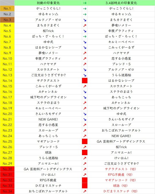 きらら生活 2巡目29作品まで減らしまして平均点が87です。高すぎる。話数:1位(最下位)1話:ゆるキャン△(恋する小惑 きらら生活 2巡目29作品まで減らしまして平均点が87です。高すぎる。話数:1位(最下位)1話:ゆるキャン△(恋する小惑