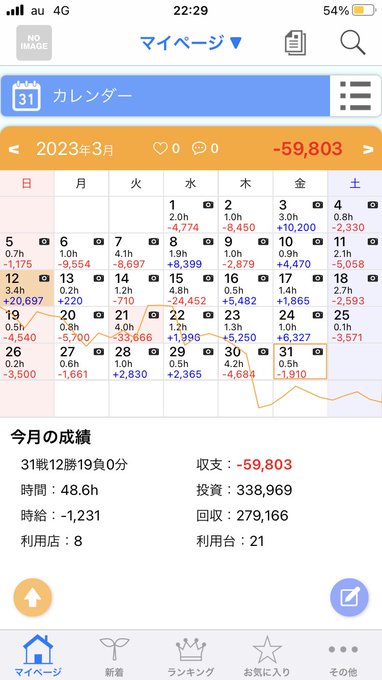 3月かどおわ今月は沖ゴに助けられ沖ゴとDUOにしばかれた月でDUOはリセ平打ち続行したのアホ⑤沖ゴ有利をやっと数台拾うも