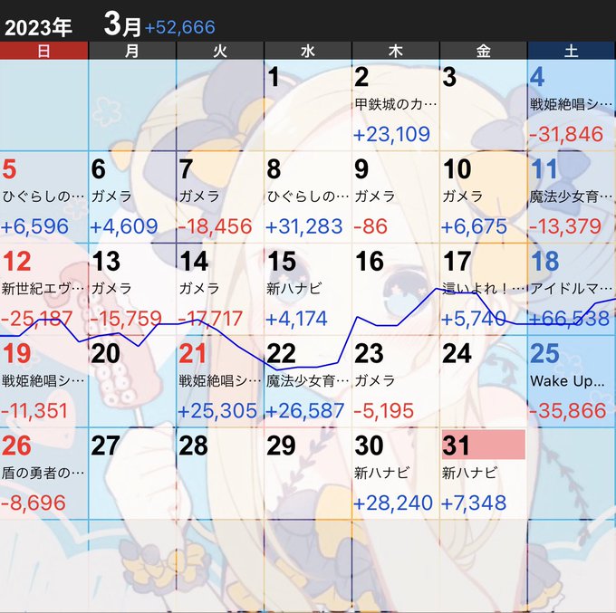 3月のすろ結果 ※20のみ投資 21596枚回収 27412枚 差枚+5816枚使用貯メダル 5252枚 ※再遊込貯玉効