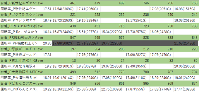 3/31 楽園相模原 グランドオープン４日目エヴァ          平均17.5ゴジエヴァ   平均18.5リゼロ  