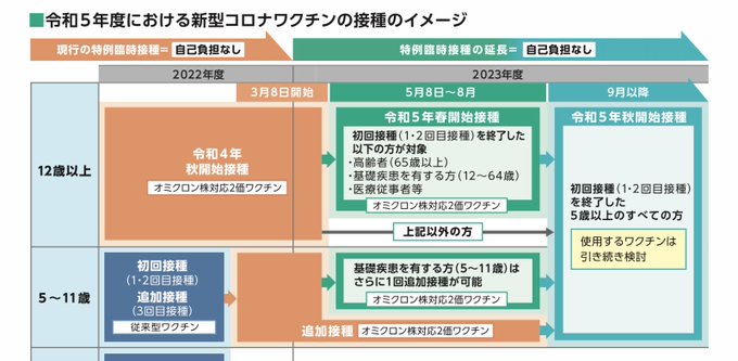 12歳以上のオミクロン株対応ワクチンによる令和4年秋開始接種は5月7日までです。5月8日以降は令和5年春開始接種となり、