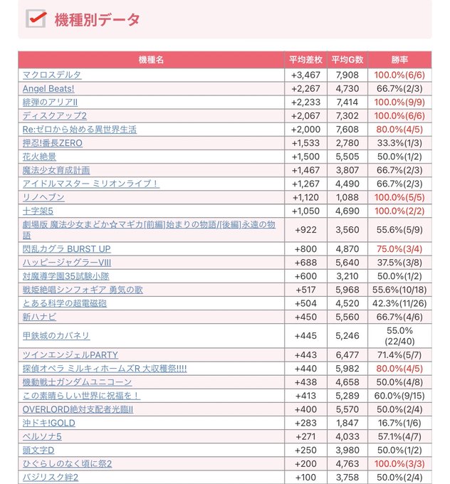 【Makotoスロット結果📈】〜東京都編~3月31日(金)🎯エスパス秋葉原※月末最終日👑機種別TOP3🥇マクロスデルタ🥈 【Makotoスロット結果📈】〜東京都編~3月31日(金)🎯エスパス秋葉原※月末最終日👑機種別TOP3🥇マクロスデルタ🥈