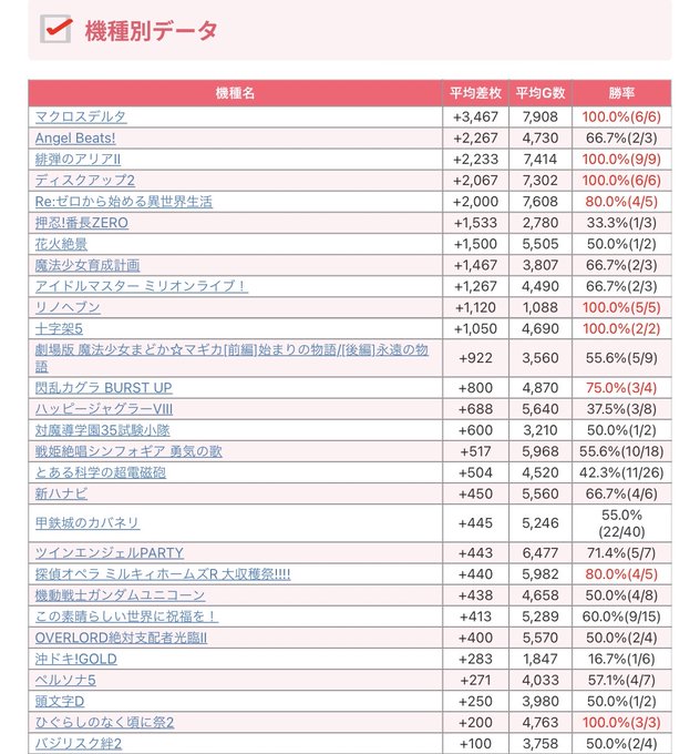 【Makotoスロット結果📈】〜東京都編～3月31日(金)🎯エスパス秋葉原※月末最終日👑機種別TOP3🥇マクロスデルタ🥈