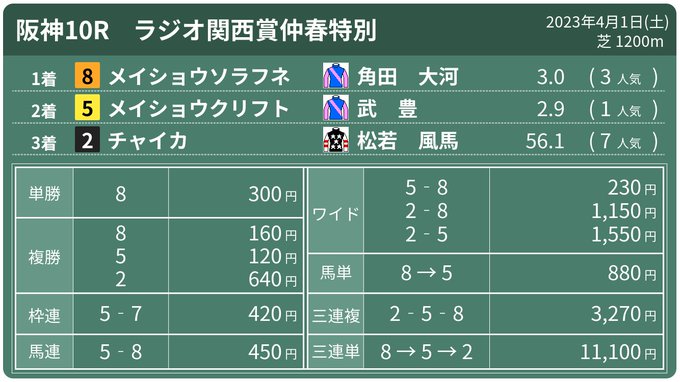 2023年4月1日(土)#阪神10R #ラジオ関西賞仲春特別 #メイショウソラフネ#メイショウクリフト#チャイカ 2023年4月1日(土)#阪神10R #ラジオ関西賞仲春特別 #メイショウソラフネ#メイショウクリフト#チャイカ